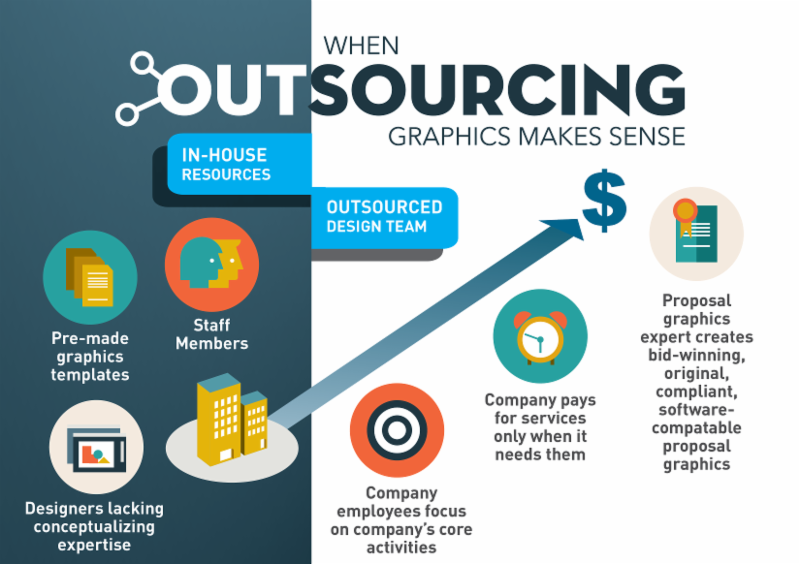 A map of explaining when you should outsource your Graphic Design Team